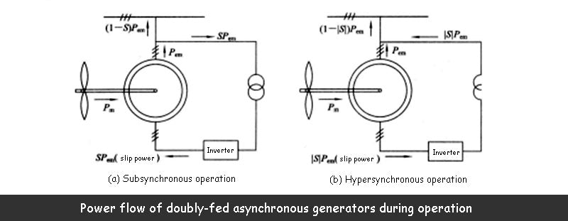 Power flow of doubly-fed asynchronous generators during operation