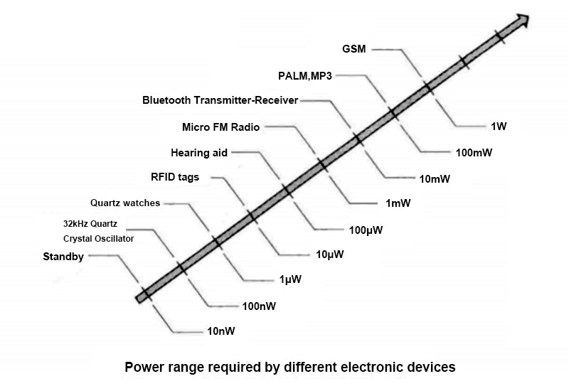 Power range required by different electronic devices