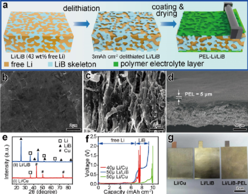Preparation of low-expansion LiLiB anode with built-in LiF-rich interfacial layer
