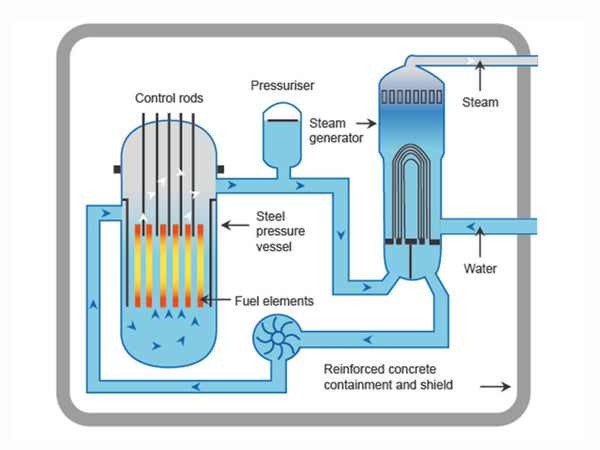 An important part of a nuclear power plant: pressurized water reactor