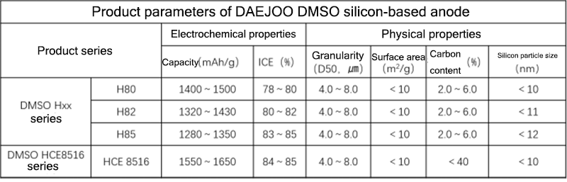 Product parameters of DAEJOO DMSO silicon-based anode