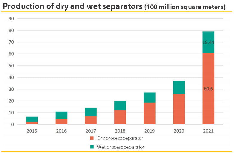 Production of dry and wet separators