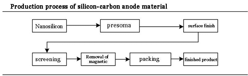 Production process of silicon-carbon anode material