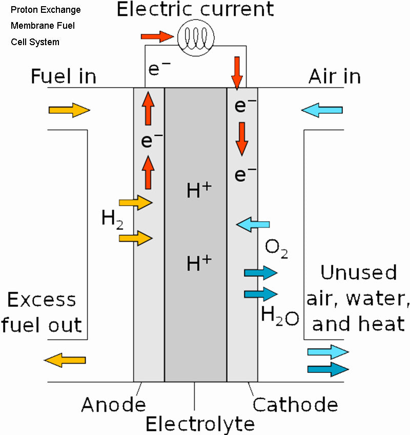 Proton Exchange Membrane Fuel Cell System