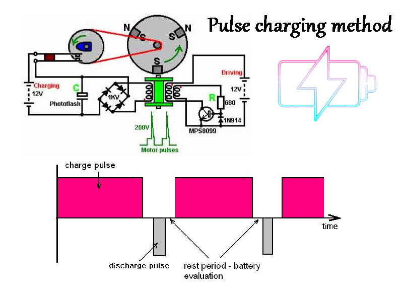 Pulse charging method