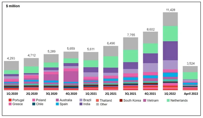 Quarterly exports of Chinese photovoltaic cells and modules