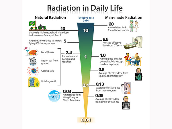 Radiation dose in life