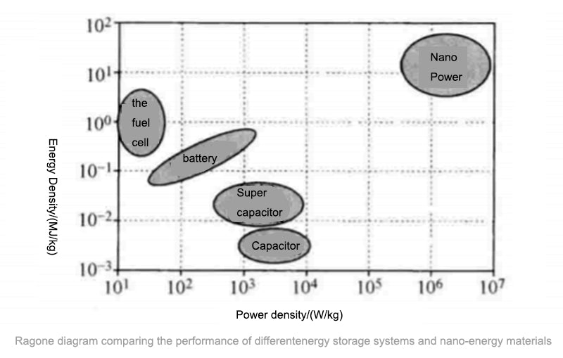 Ragone diagram comparing the performance of different energy storage systems and nano-energy materials