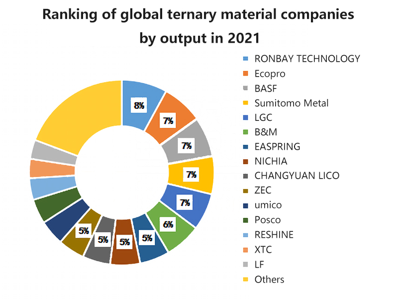 Ranking of global ternary material companies by output in 2021