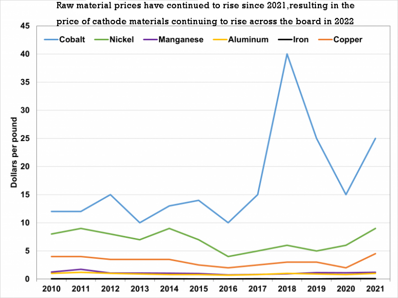 Raw material prices have continued to rise since 2021, thus causing cathode material prices will