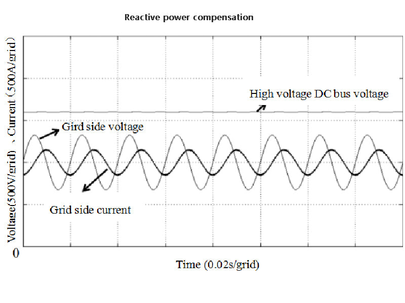 Reactive power compensation