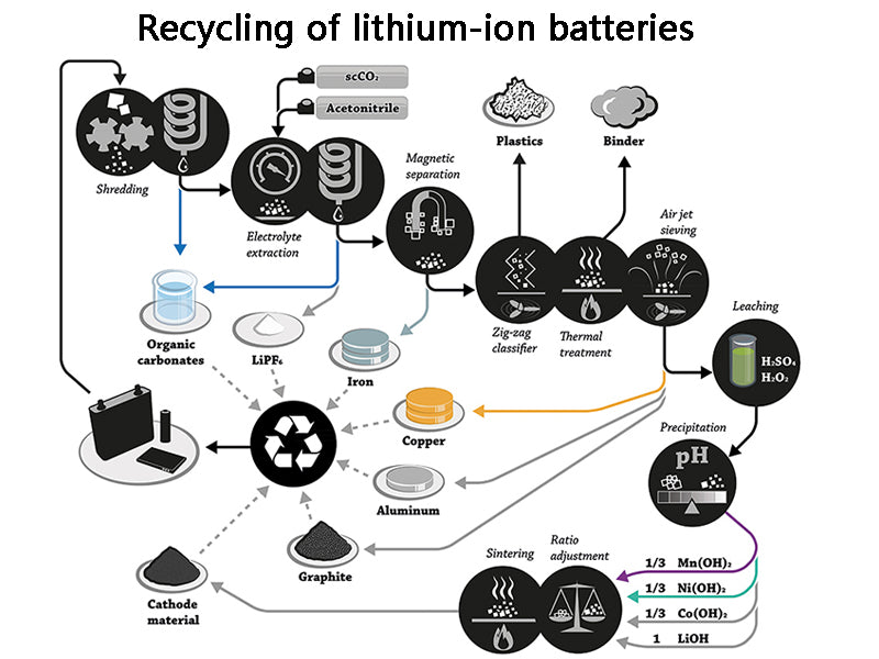 Recycling of lithium-ion batteries