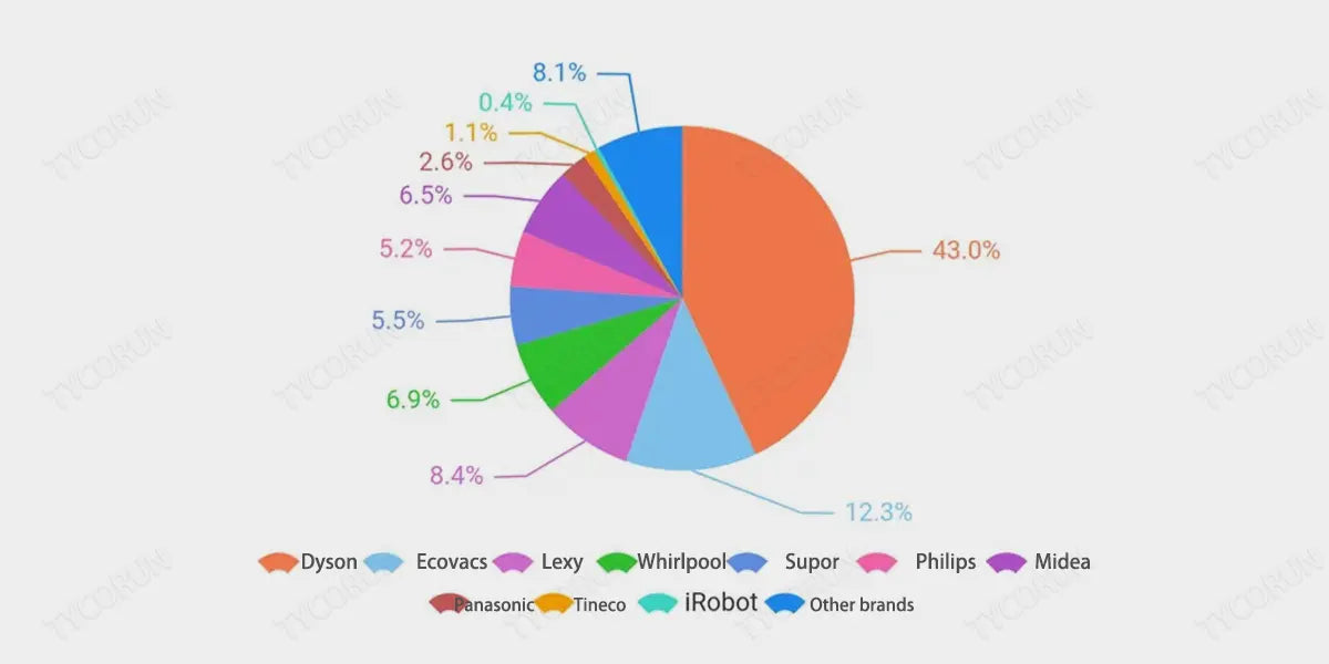 Reference-for-offline-market-share-of-electric-cleaner-appliances-in-China
