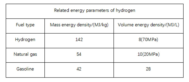 Related energy parameters of hydrogen