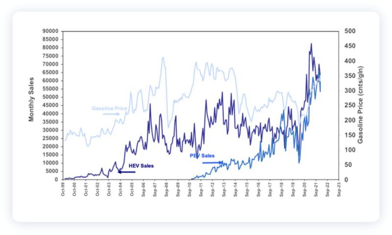 Relationship between HEV, NEVS and oil prices in the US