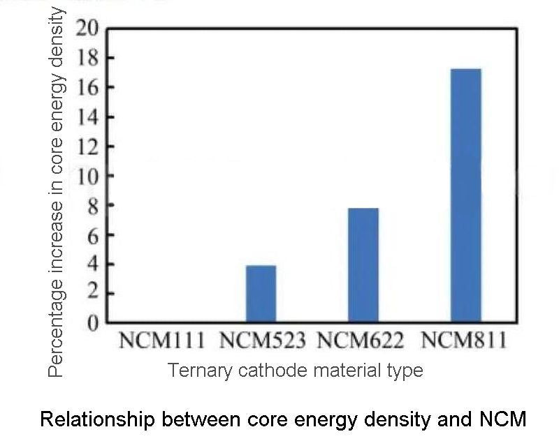 三元正极材料类型