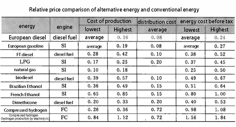 Relative price comparison of alternative energy and conventional energy