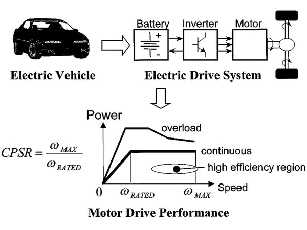 Requirements for electric vehicle motor drive system