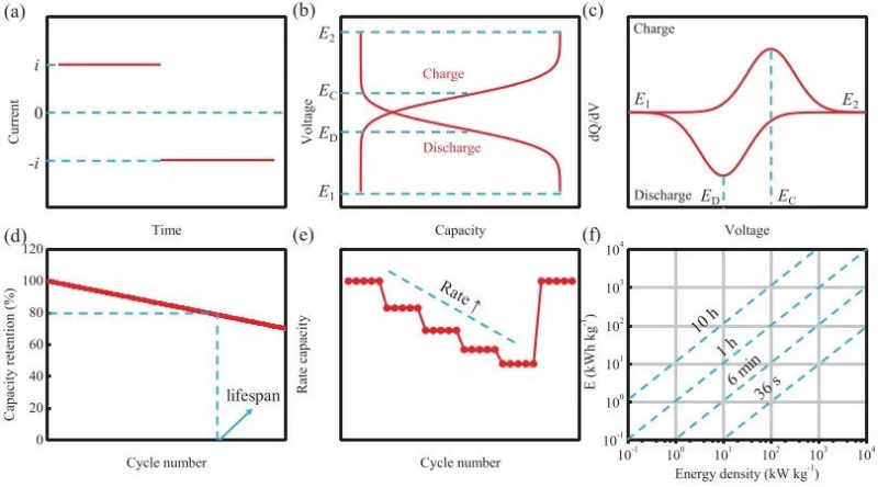 Research results of constant current charge and discharge test