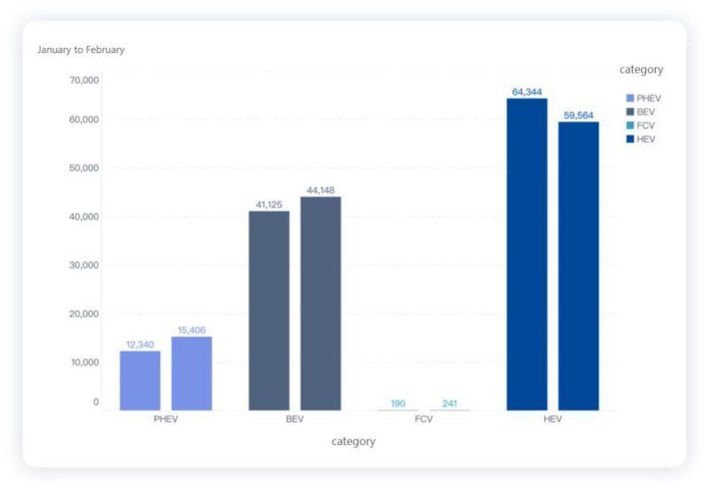 Sales of major new energy vehicles in the United States