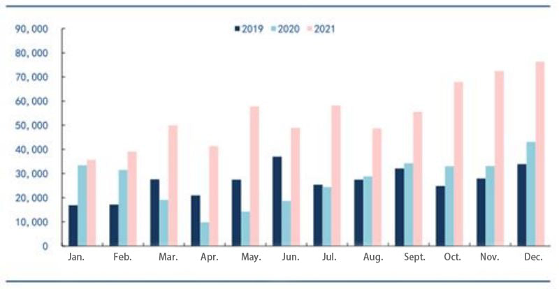 Sales of new energy vehicles in the US double in 2021