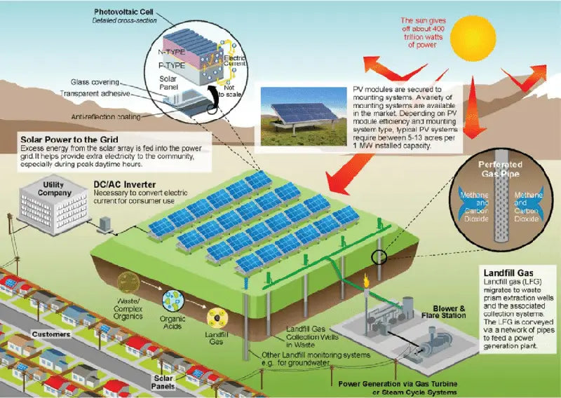 Sample conceptual design of solar PV