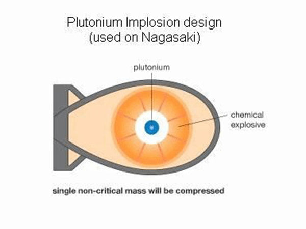 Schematic diagram of hydrogen bomb structure