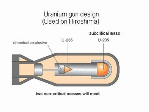 Schematic diagram of the atomic bomb structure