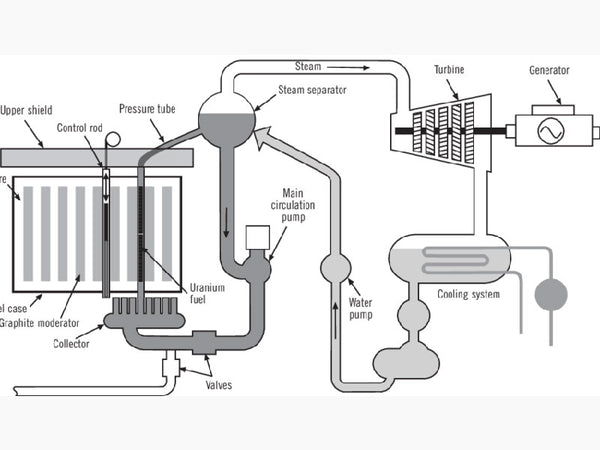 Schematic diagram of the Chernobyl nuclear power plant