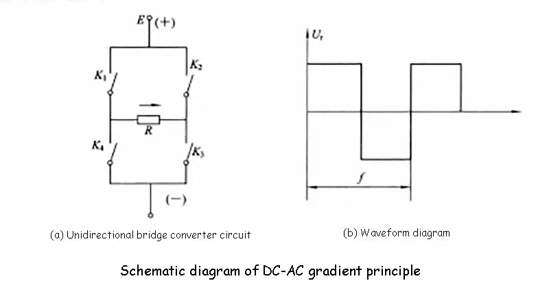 Schematic diagram of DC-AC gradient principle
