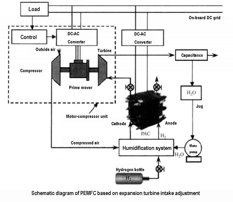 Schematic diagram of PEMFC based on expansion turbine intake adjustment