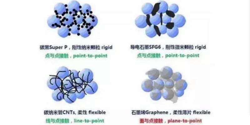 Schematic diagram of conductive agents of different contact types