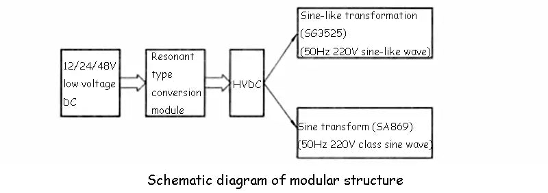 Schematic diagram of modular structure