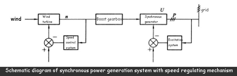 Schematic diagram of synchronous power generation system with speed regulating mechanism