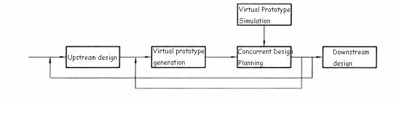 Schematic diagram of the concurrent product design process using virtual prototyping