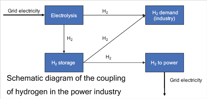 Schematic diagram of the coupling of hydrogen in the power industry