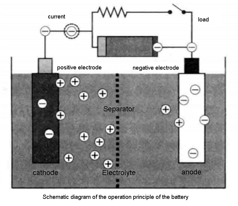 Schematic diagram of the operation principle of the battery