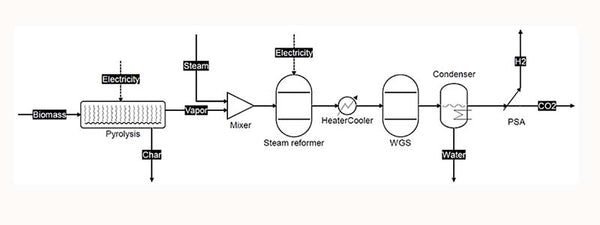 Schematic diagram of the process flow for hydrogen production by catalytic vaporization of biomass