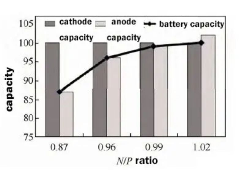 Schematic diagram of the relationship between the four NP ratios and cathode and anode capacity & battery capacity