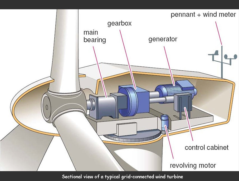 Sectional view of a typical grid-connected wind turbine