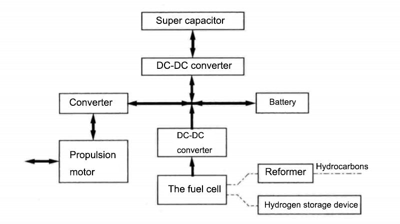 Series Hybrid Architecture with Fuel Cells and Supercapacitors