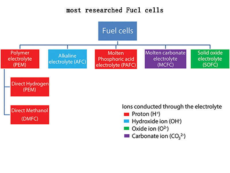 Several types of fuel cells that are currently being studied more