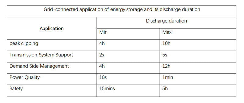Grid-connected application of energy storage and its discharge duration