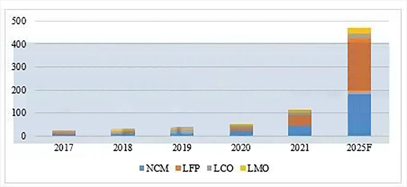 Shipment and forecast of cathode materials in China from 2017 to 2025