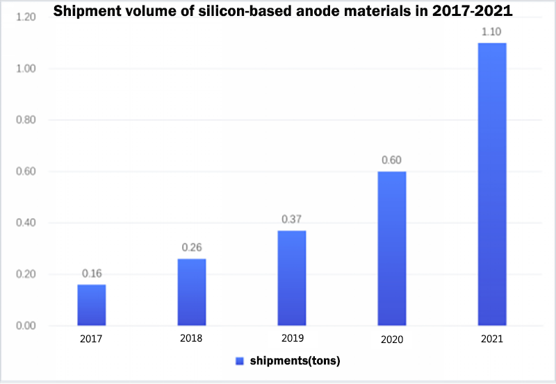 Shipment volume of silicon-based anode materials in 2017-2021