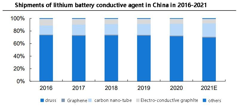 Shipments of lithium battery conductive agent in China in 2016-2021