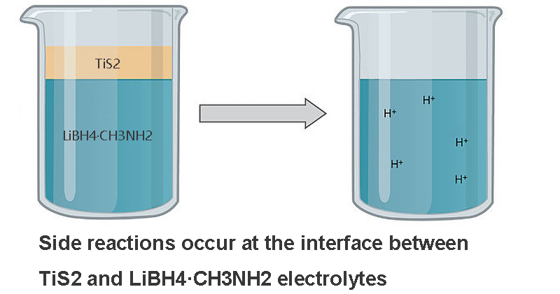 Side reactions occur at the interface between TiS2 and LiBH4∙CH3NH2 electrolytes