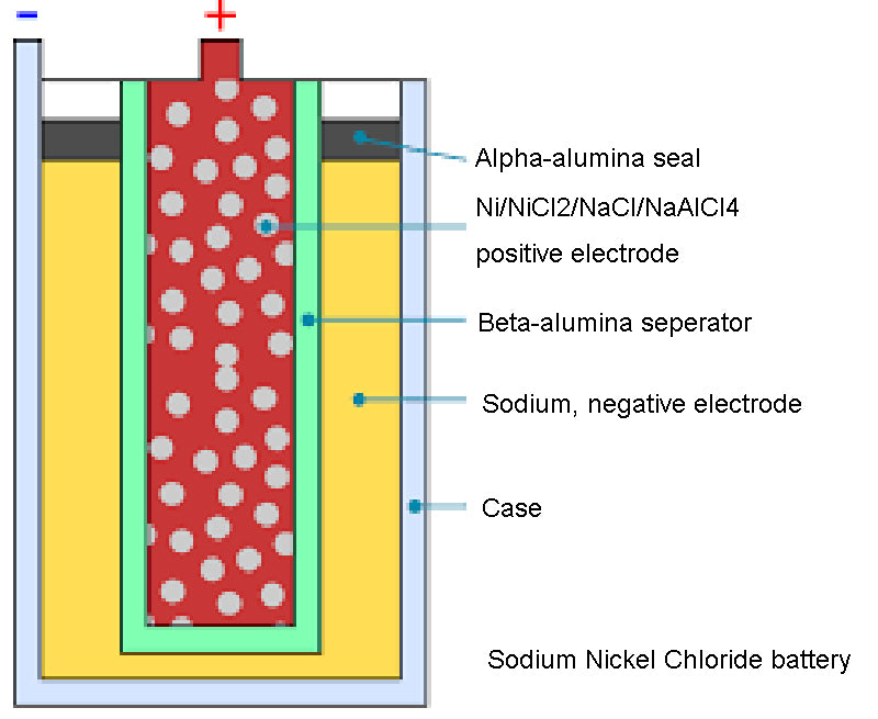 Sodium Nickel Chloride Chemical Batteries