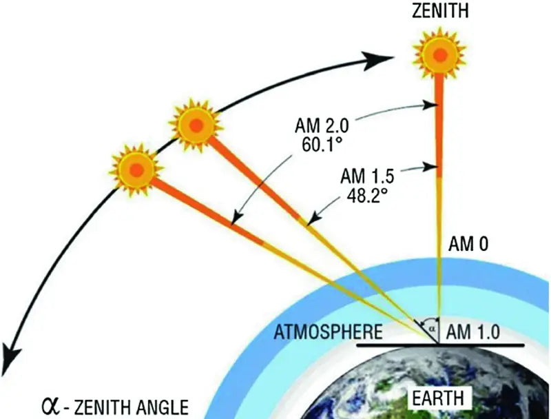 Solar altitude affects solar radiation energy