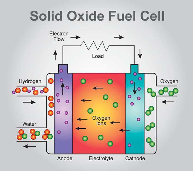 Solid oxide fuel cell